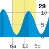 Millbridge tide chart for Thursday, February 29, 2024