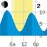 Millbridge tide chart for Friday, February 2, 2024