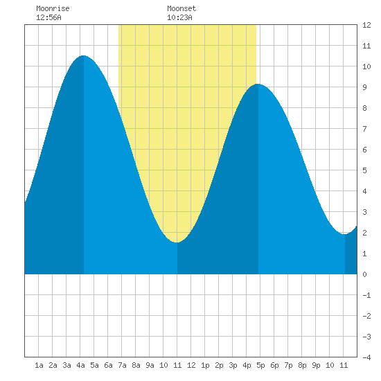 Millbridge tide chart for Saturday, February 3, 2024