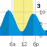 Millbridge tide chart for Saturday, February 3, 2024