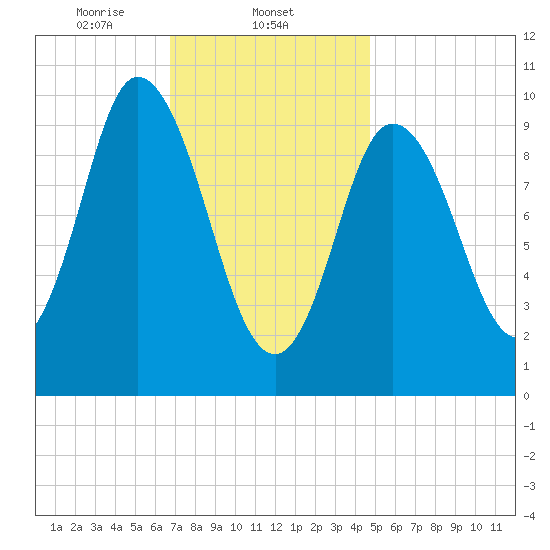Millbridge tide chart for Sunday, February 4, 2024