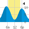 Millbridge tide chart for Sunday, February 4, 2024