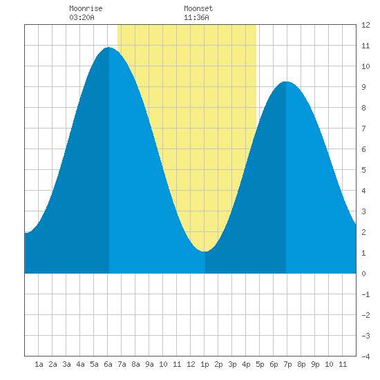 Millbridge tide chart for Monday, February 5, 2024