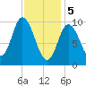 Millbridge tide chart for Monday, February 5, 2024