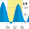 Millbridge tide chart for Thursday, March 14, 2024
