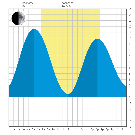 Millbridge tide chart for Sunday, March 17, 2024