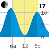 Millbridge tide chart for Sunday, March 17, 2024