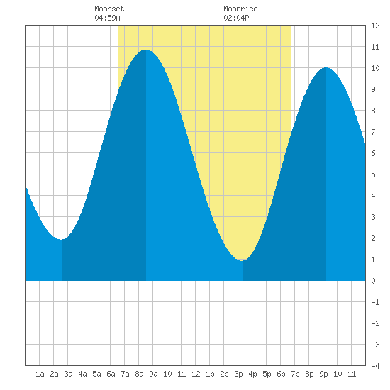 Millbridge tide chart for Wednesday, March 20, 2024