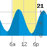 Millbridge tide chart for Thursday, March 21, 2024
