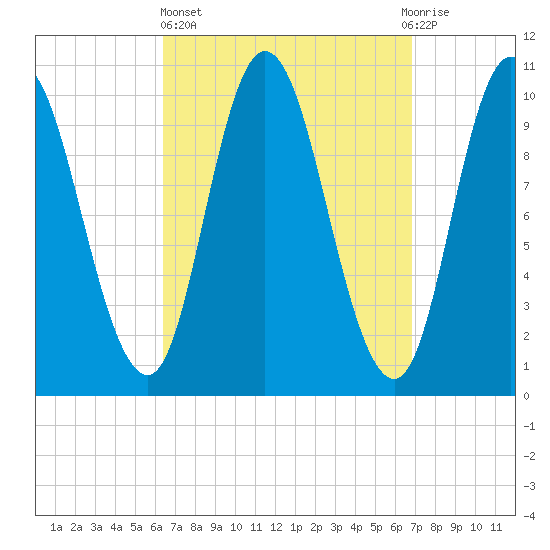 Millbridge tide chart for Sunday, March 24, 2024