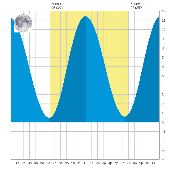 Millbridge tide chart for Monday, March 25, 2024