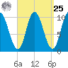 Millbridge tide chart for Monday, March 25, 2024