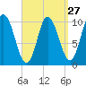 Millbridge tide chart for Wednesday, March 27, 2024