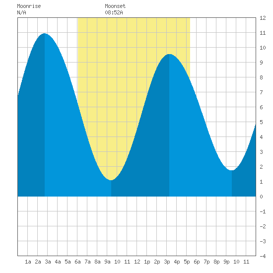 Millbridge tide chart for Saturday, March 2, 2024