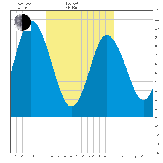 Millbridge tide chart for Sunday, March 3, 2024