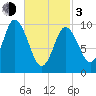 Millbridge tide chart for Sunday, March 3, 2024
