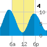 Millbridge tide chart for Monday, March 4, 2024