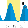 Millbridge tide chart for Friday, March 8, 2024