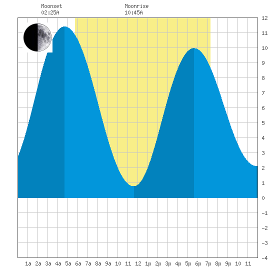Millbridge tide chart for Monday, April 15, 2024