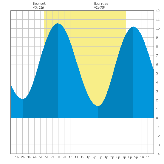 Millbridge tide chart for Thursday, April 18, 2024