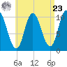 Millbridge tide chart for Tuesday, April 23, 2024