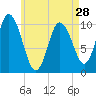 Millbridge tide chart for Sunday, April 28, 2024
