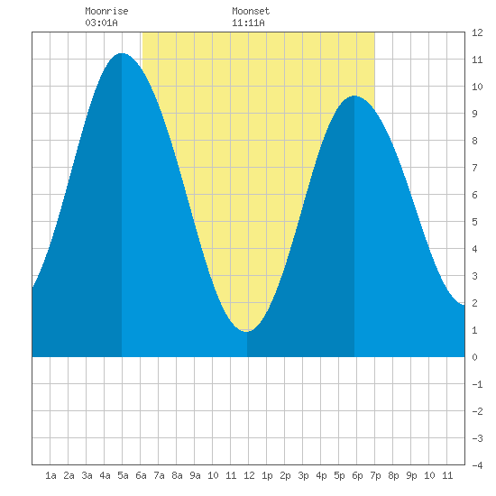 Millbridge tide chart for Tuesday, April 2, 2024