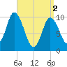 Millbridge tide chart for Tuesday, April 2, 2024