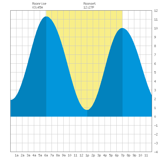 Millbridge tide chart for Wednesday, April 3, 2024