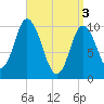 Millbridge tide chart for Wednesday, April 3, 2024