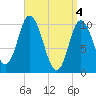 Millbridge tide chart for Thursday, April 4, 2024