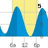 Millbridge tide chart for Friday, April 5, 2024