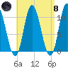 Millbridge tide chart for Monday, April 8, 2024
