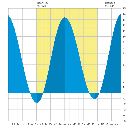 Millbridge tide chart for Tuesday, April 9, 2024
