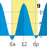 Millbridge tide chart for Tuesday, April 9, 2024