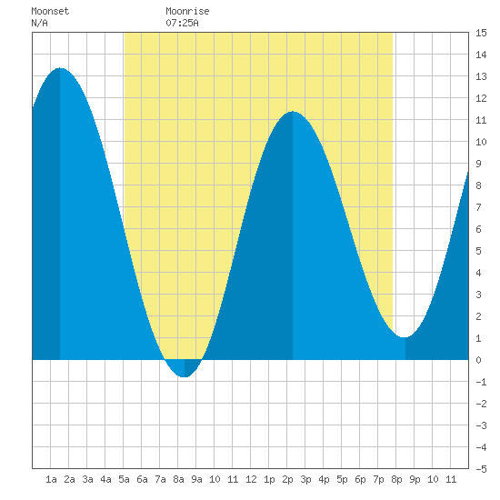 Millbridge tide chart for Saturday, May 11, 2024