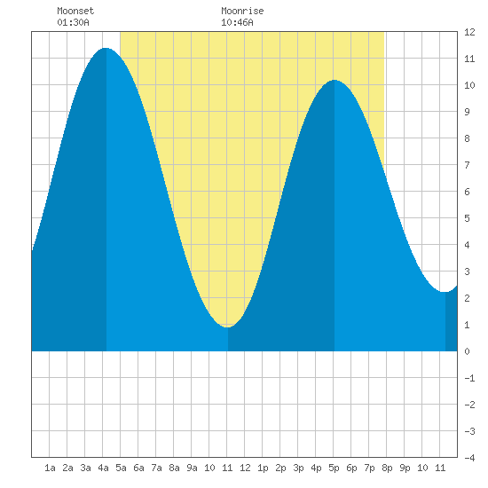 Millbridge tide chart for Tuesday, May 14, 2024