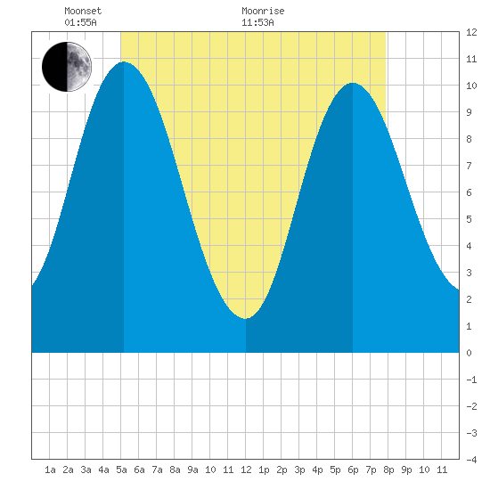 Millbridge tide chart for Wednesday, May 15, 2024