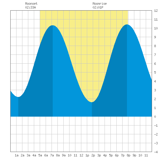 Millbridge tide chart for Friday, May 17, 2024