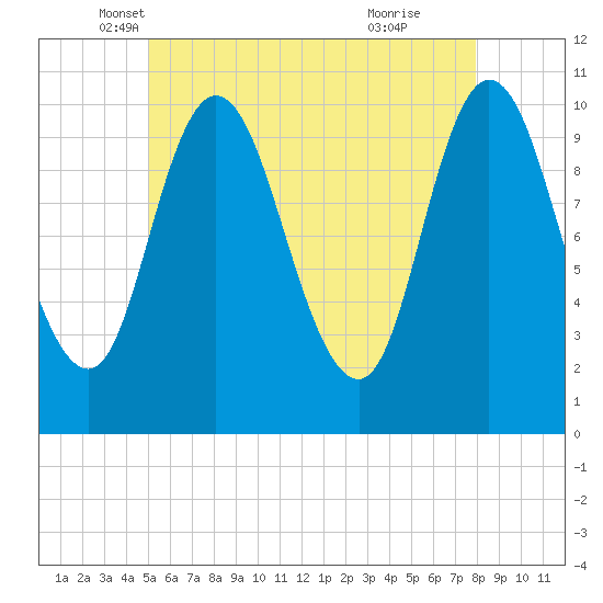 Millbridge tide chart for Saturday, May 18, 2024