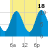 Millbridge tide chart for Saturday, May 18, 2024