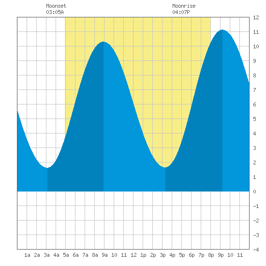 Millbridge tide chart for Sunday, May 19, 2024