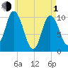 Millbridge tide chart for Wednesday, May 1, 2024