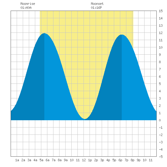 Millbridge tide chart for Friday, May 31, 2024