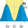 Millbridge tide chart for Friday, May 31, 2024