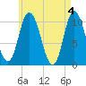 Millbridge tide chart for Saturday, May 4, 2024