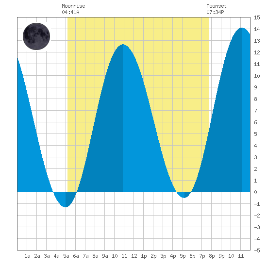 Millbridge tide chart for Tuesday, May 7, 2024