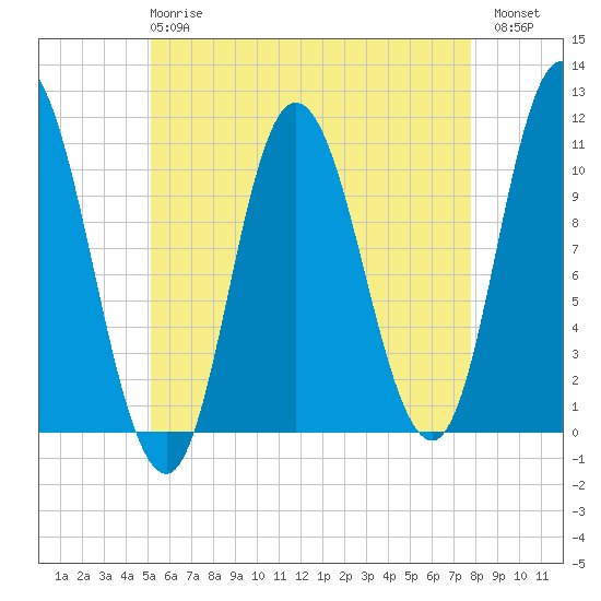 Millbridge tide chart for Wednesday, May 8, 2024