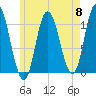 Millbridge tide chart for Wednesday, May 8, 2024