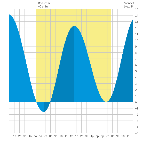 Millbridge tide chart for Thursday, May 9, 2024